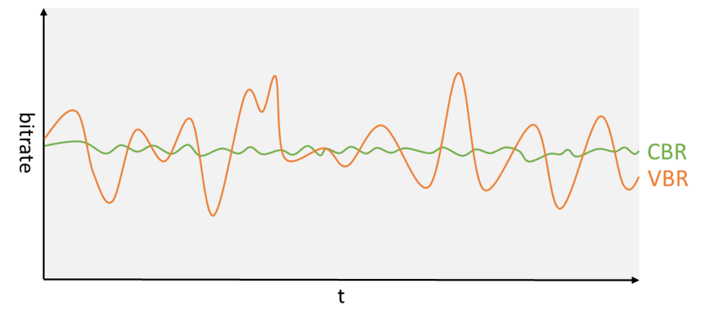 VBR vs. CBR: Encoding Trade-offs for VOD and Real-Time Streaming