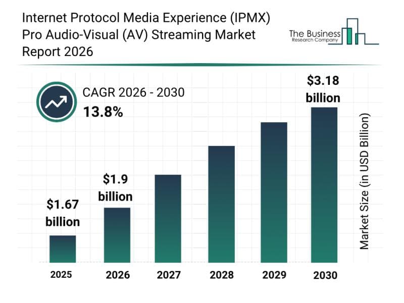 IPMX market for professional AV streaming is expanding quickly