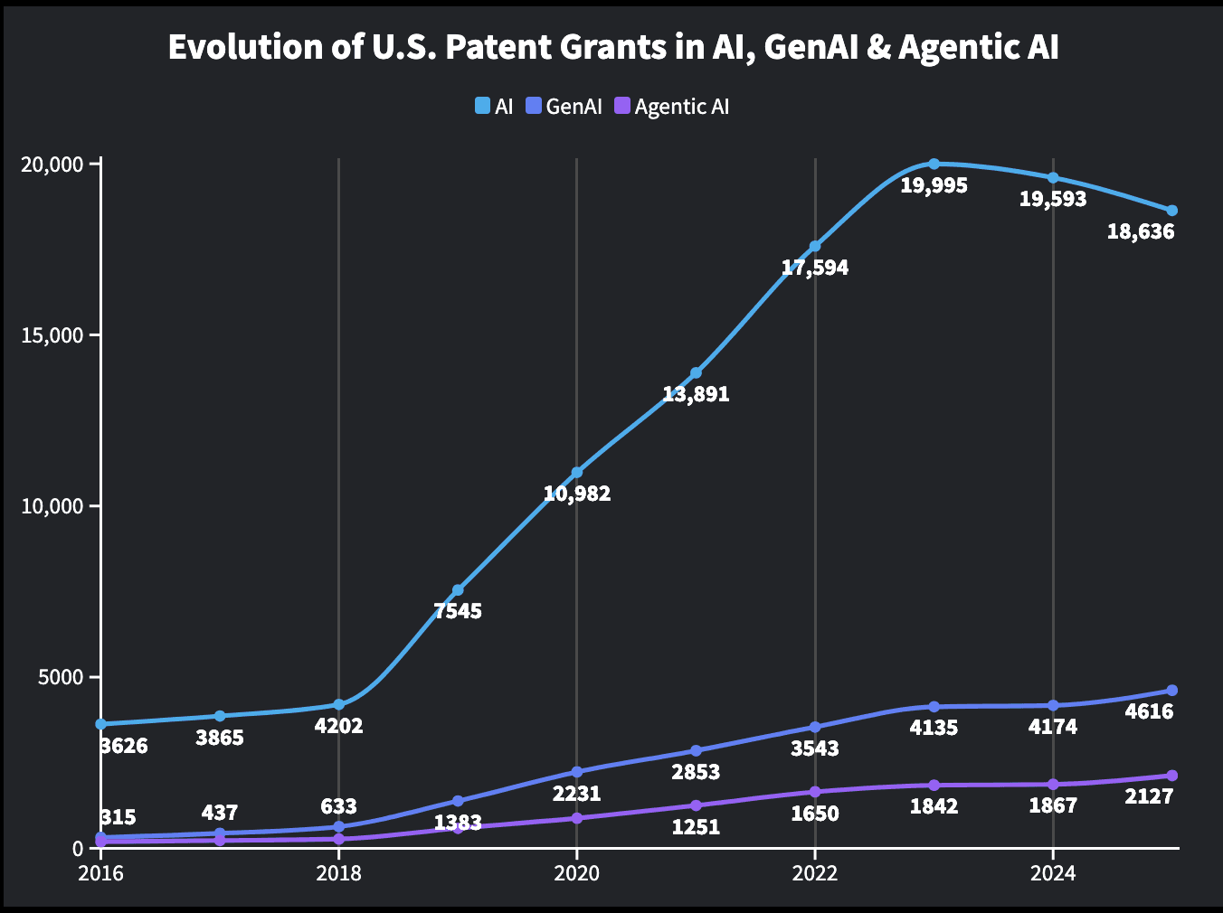 Global AI patent grants top 100,000 as agentic AI filings surge