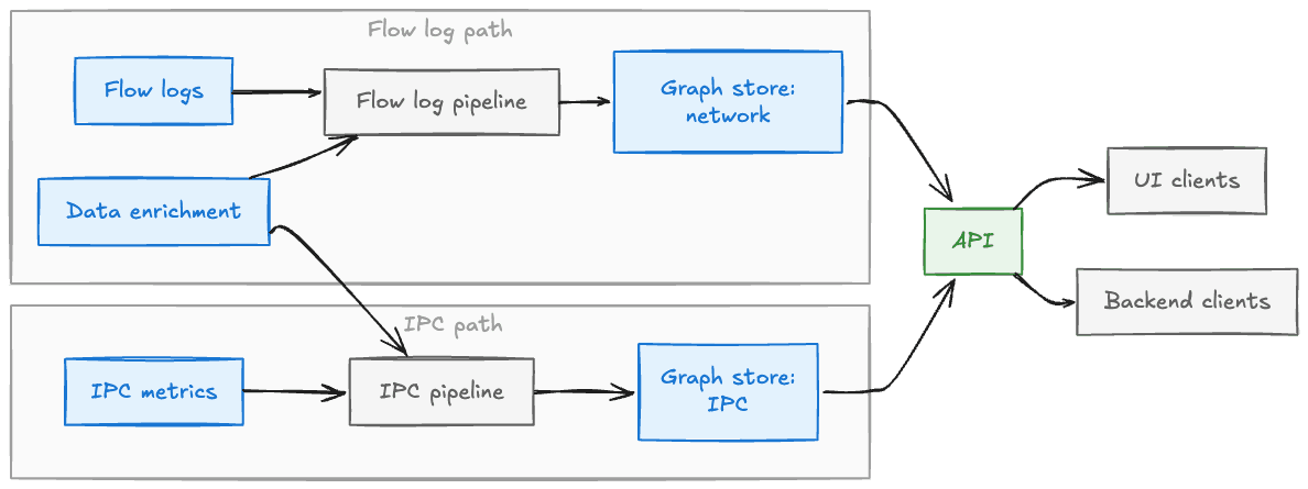 Netflix details eBPF and Kafka pipeline for real-time service mapping