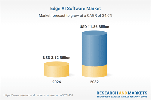Edge AI software market to hit $3.12 billion in 2026
