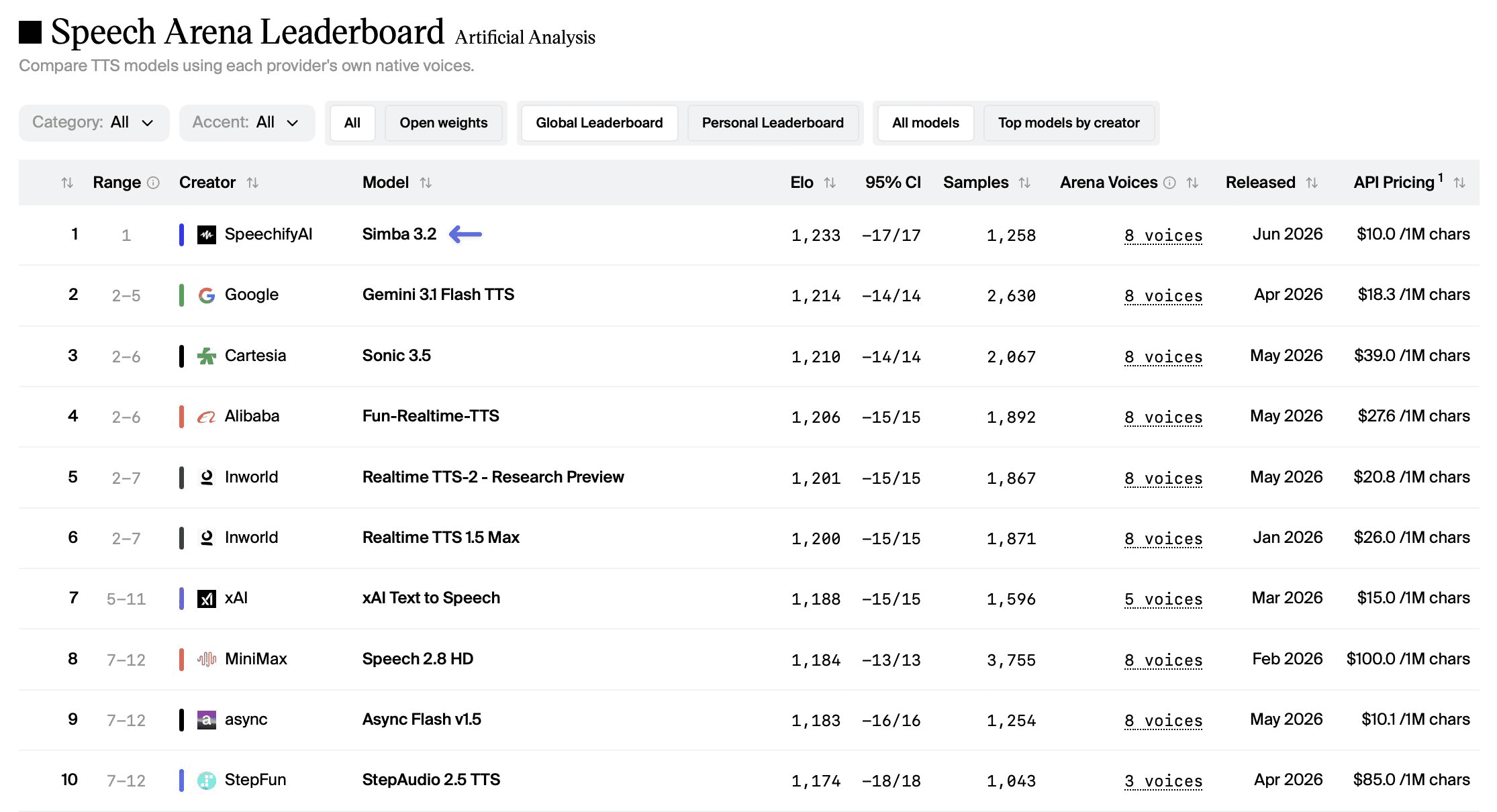 Speechify’s Simba 3.2 model tops global text-to-speech leaderboard for quality