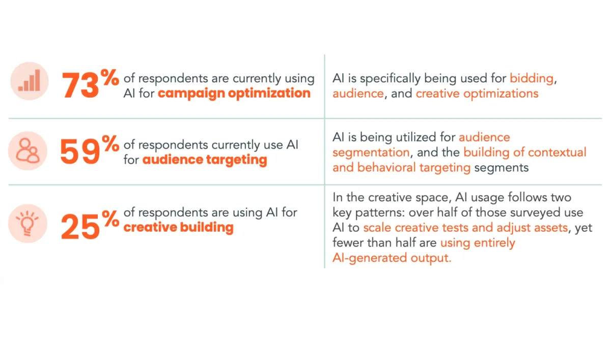 TripleLift finds advertisers use AI for optimization, not creative
