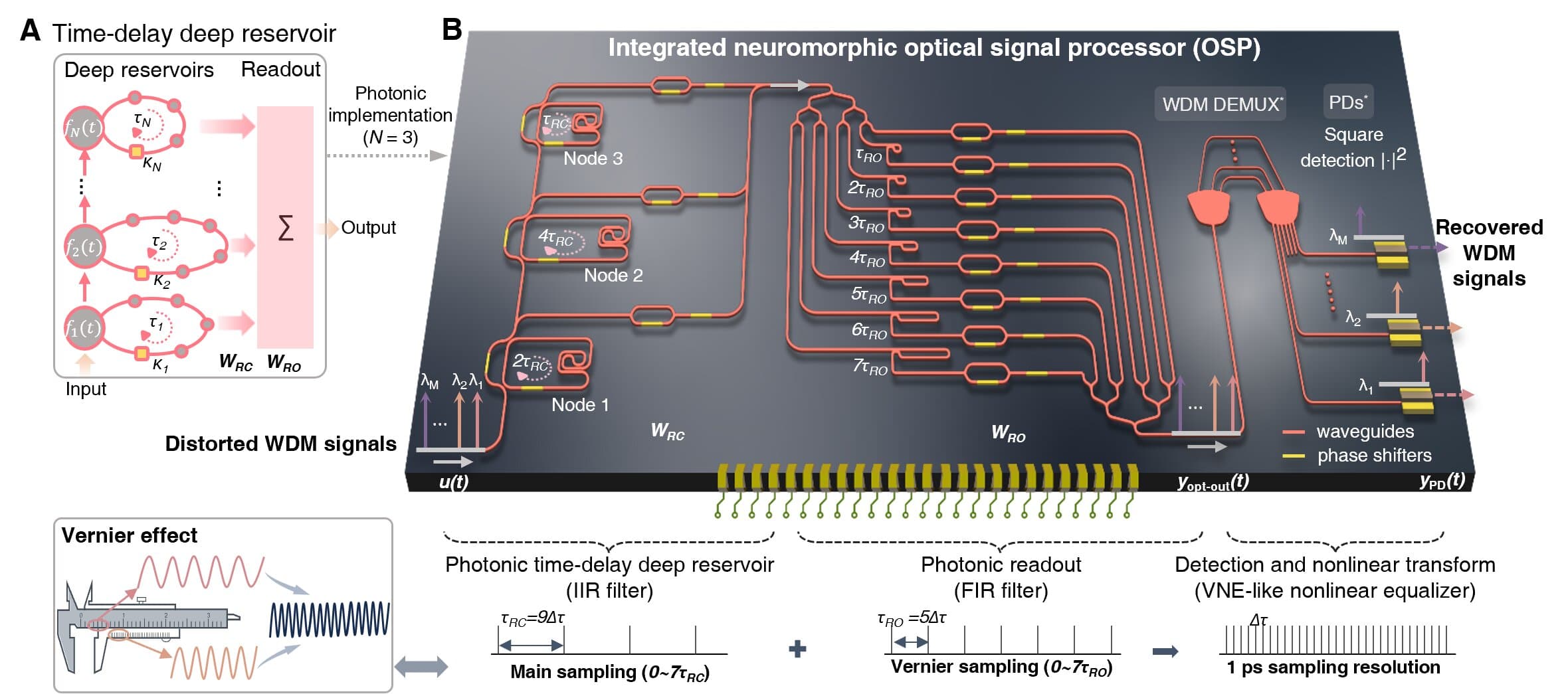 Optical signal processor achieves 1.6 Tb/s to bypass data center bottlenecks