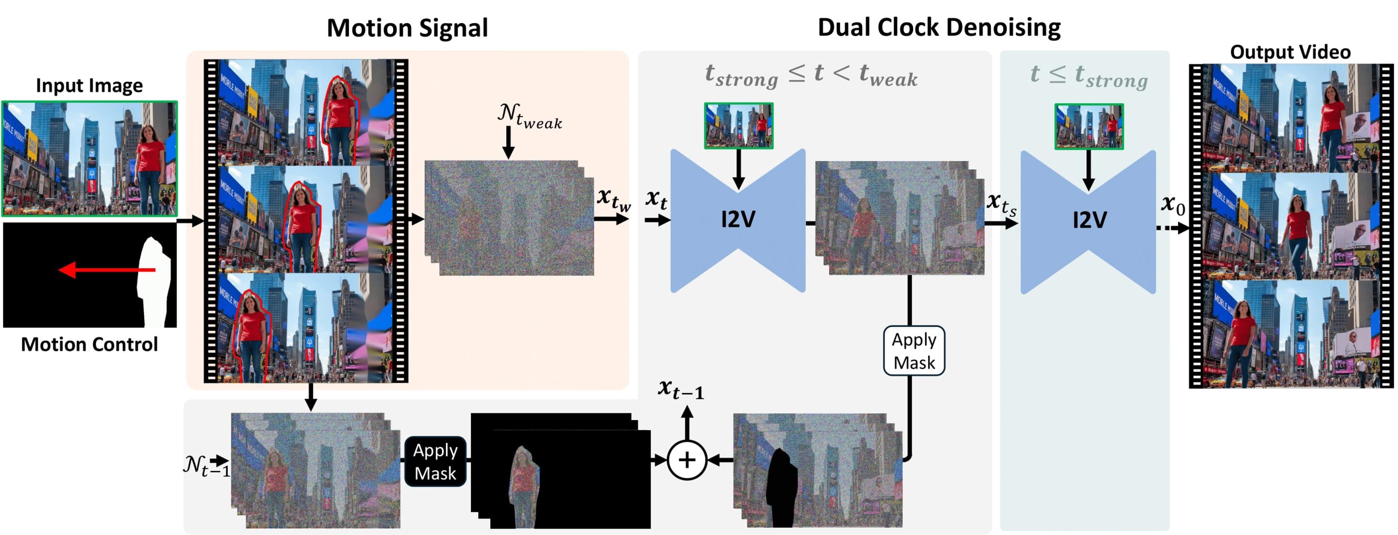 Technion's Time-to-Move enables zero-cost mouse control for generative AI video