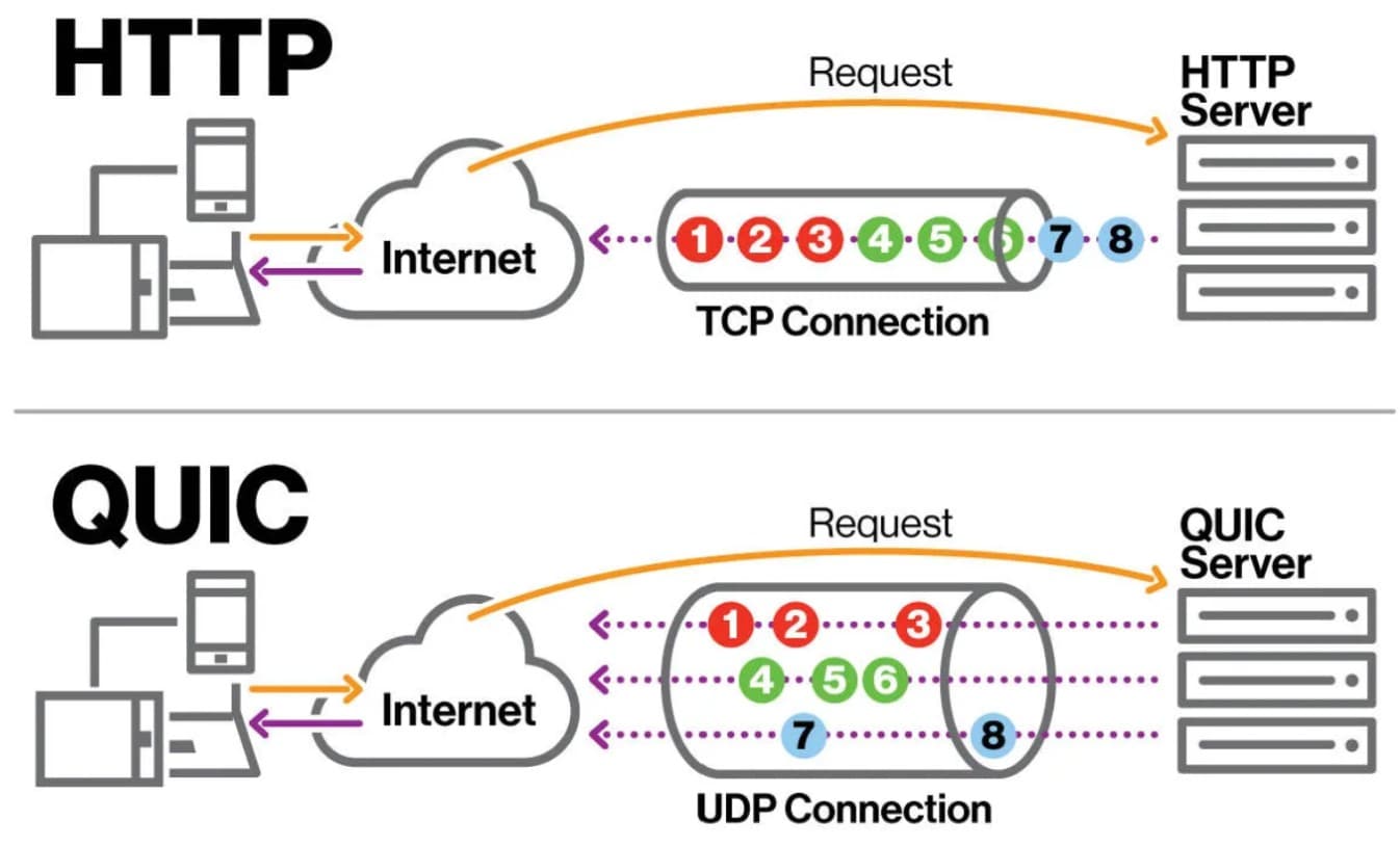 MoQ aims to bridge WebRTC latency and HLS scale