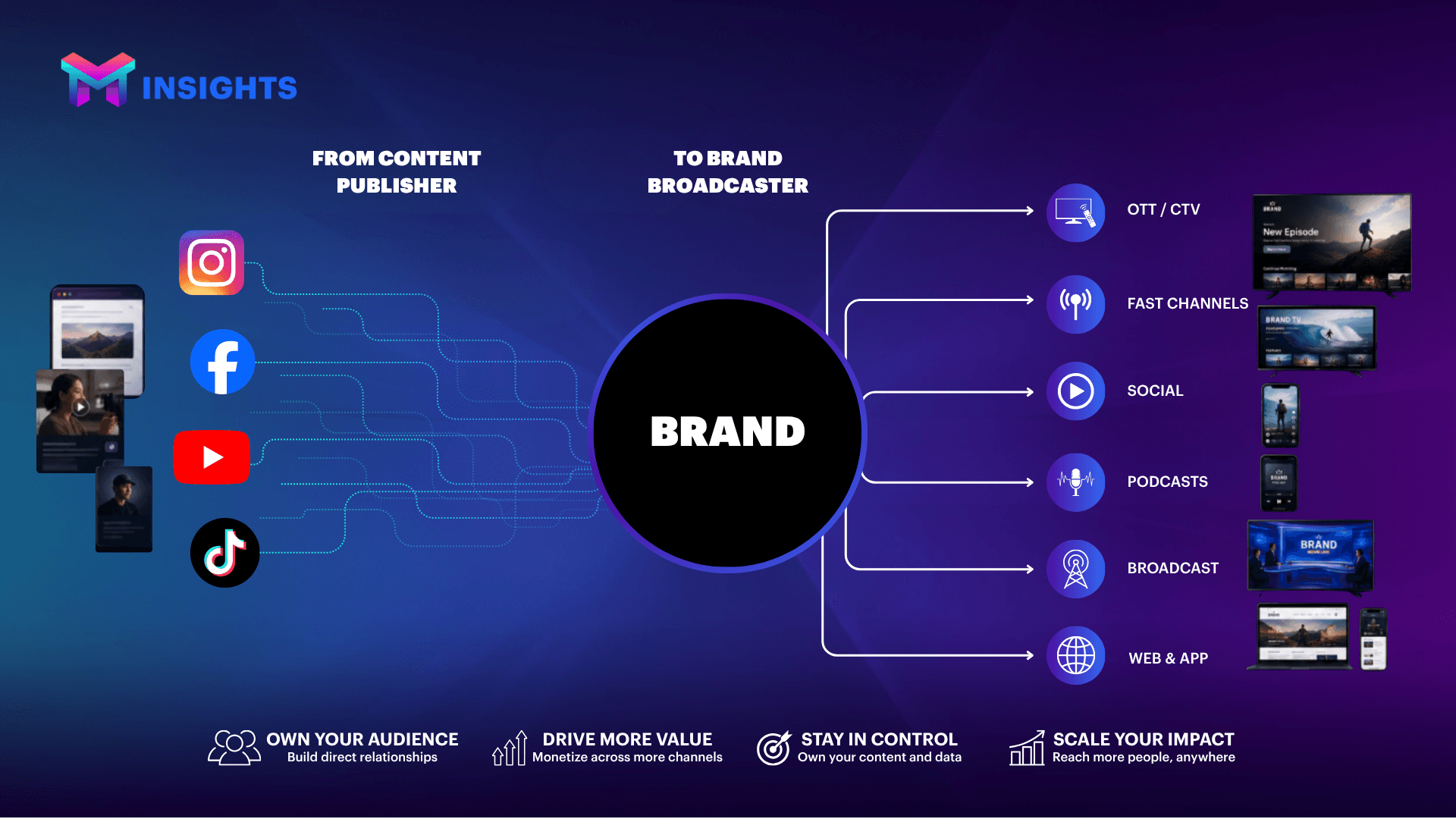 Accidental media companies struggle to scale fragmented distribution architectures