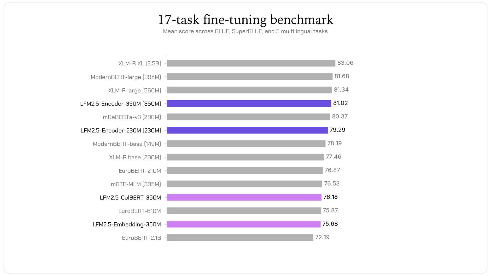 Liquid AI launches LFM2.5 encoders optimized for CPU-based media classification