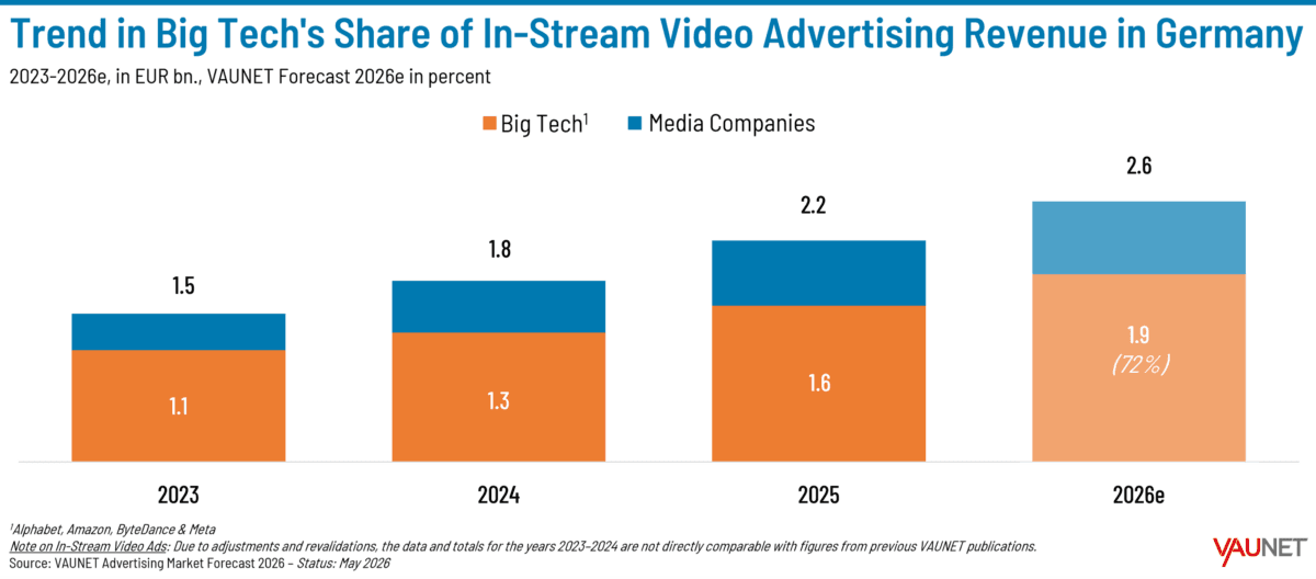 VAUNET sees German ad revenue rising to €6.55 billion
