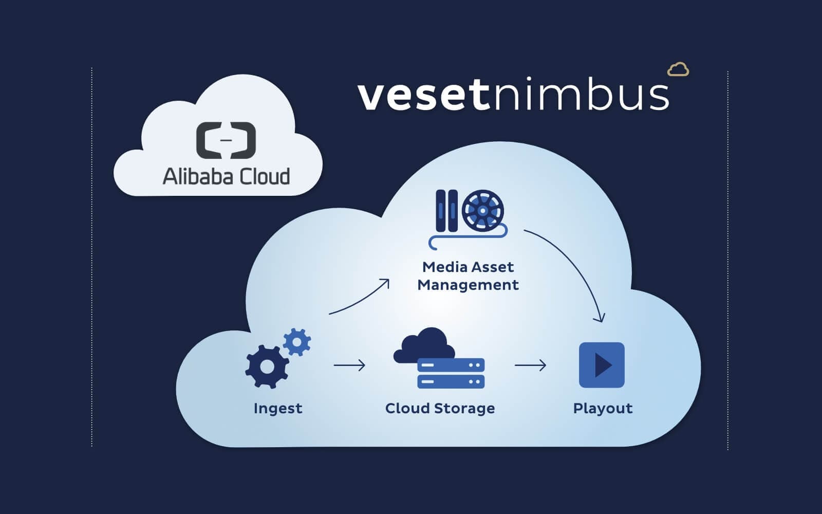 Veset expands cloud playout to Alibaba Cloud, deepening APAC reach