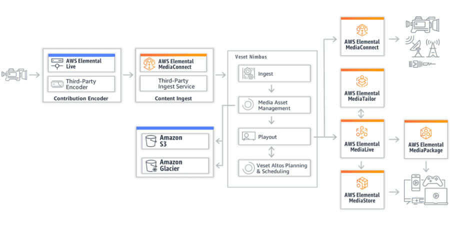 Veset Nimbus connects cloud playout to AWS Media Services stack