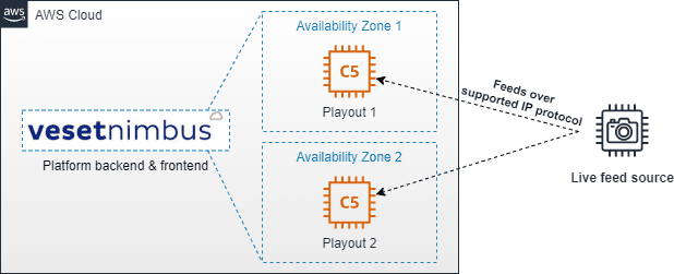 Veset Nimbus handles 8 simultaneous live feeds at 4-8 second latency