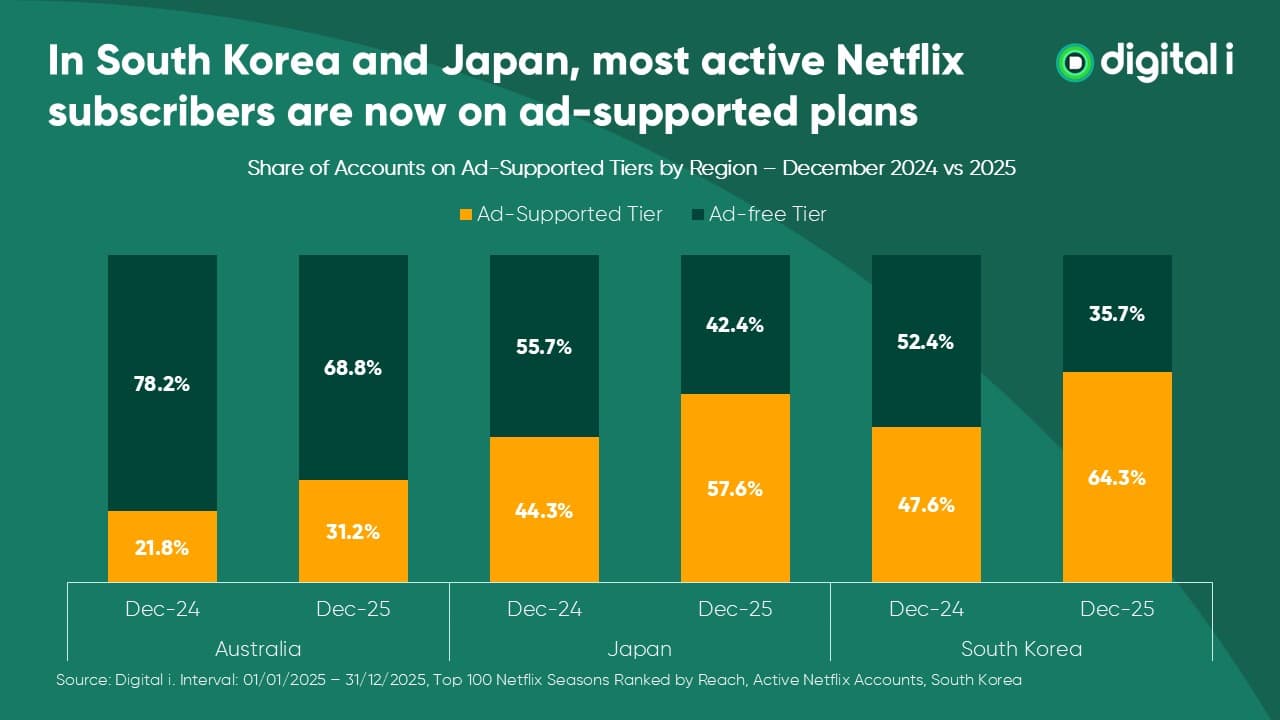 Netflix ad tiers now dominate in Japan and South Korea