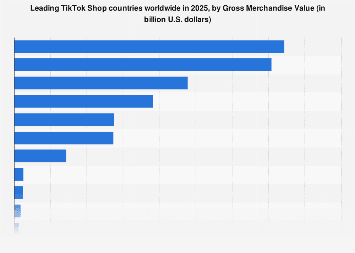 TikTok Shop GMV: Indonesia Projected to Lead U.S. and Thailand in 2025