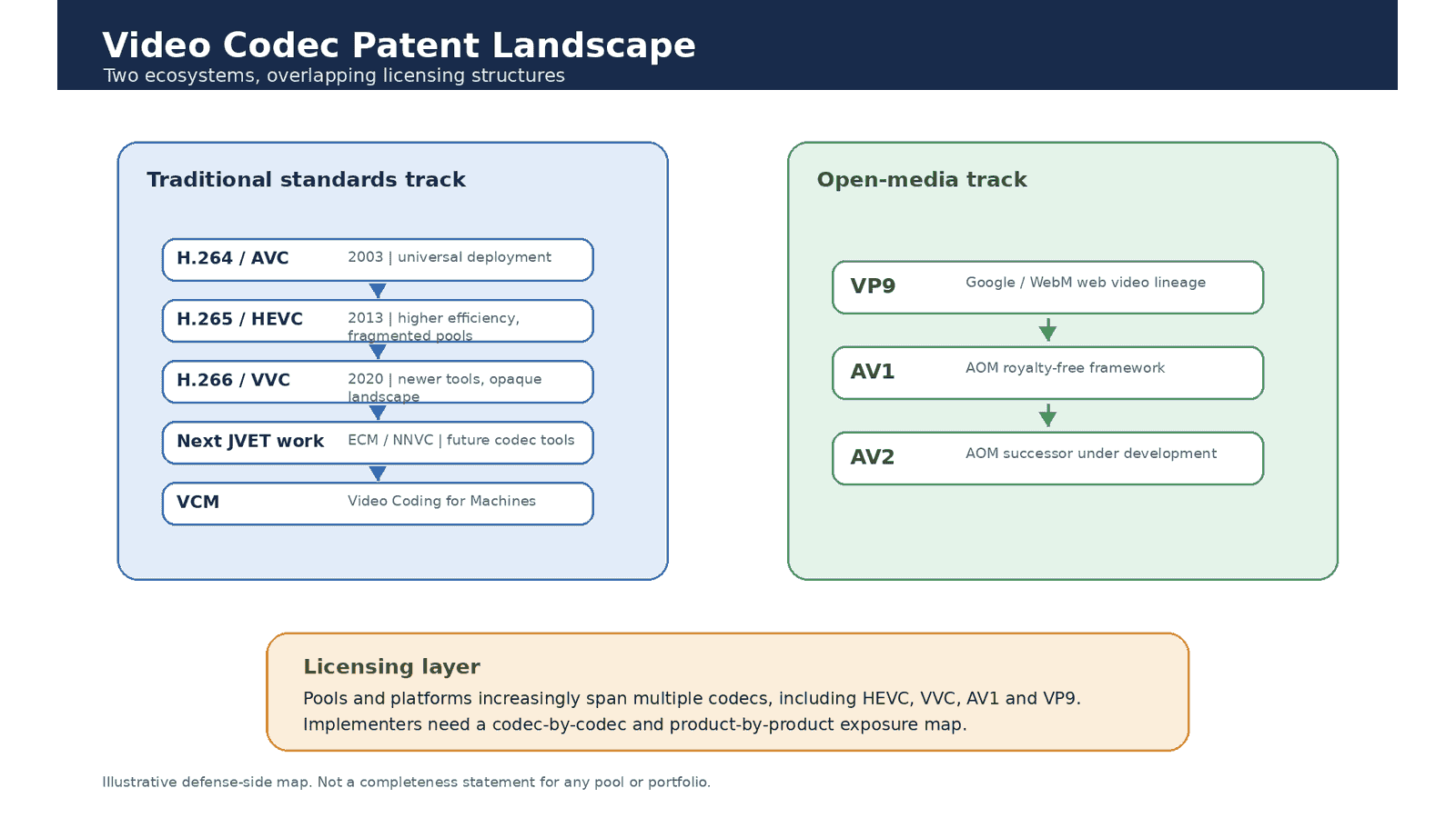 ClaimsEvidence maps codec patent risk across AVC, AV1 and VVC