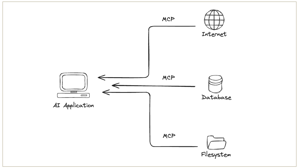 Meta, Google, TikTok, Amazon Centralize Ad Campaign Management via MCP Servers