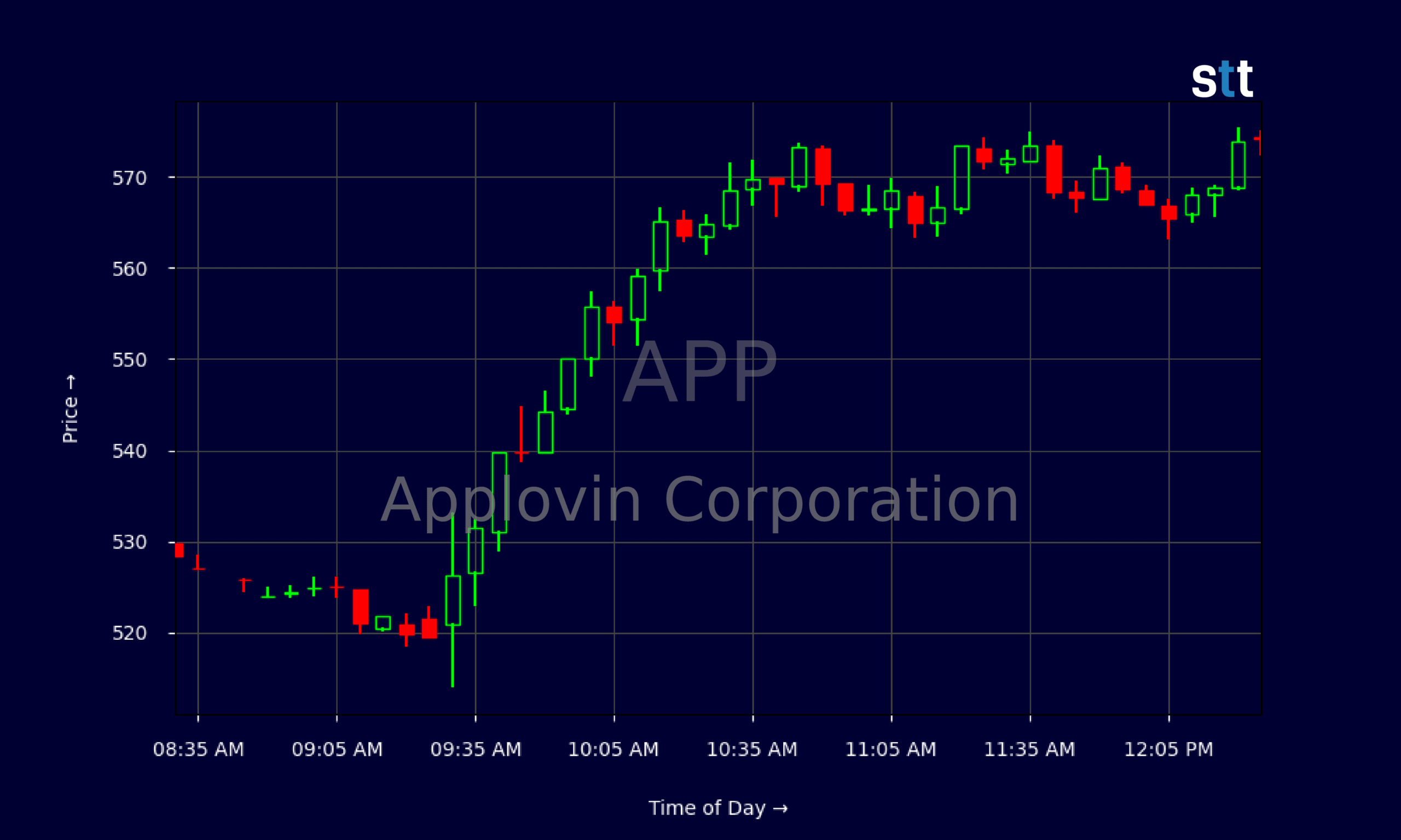 AppLovin shares jump 11.95% on AI ad platform growth
