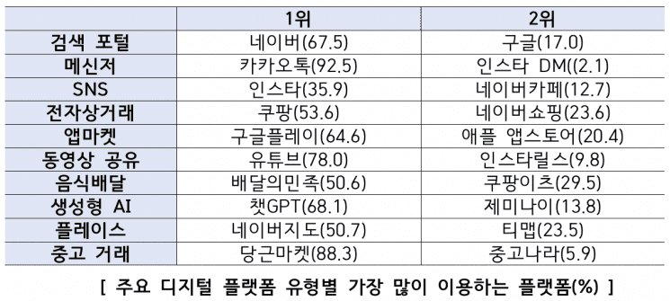 South Korea: 76% Have Memberships, Coupang Holds 50% E-commerce Share