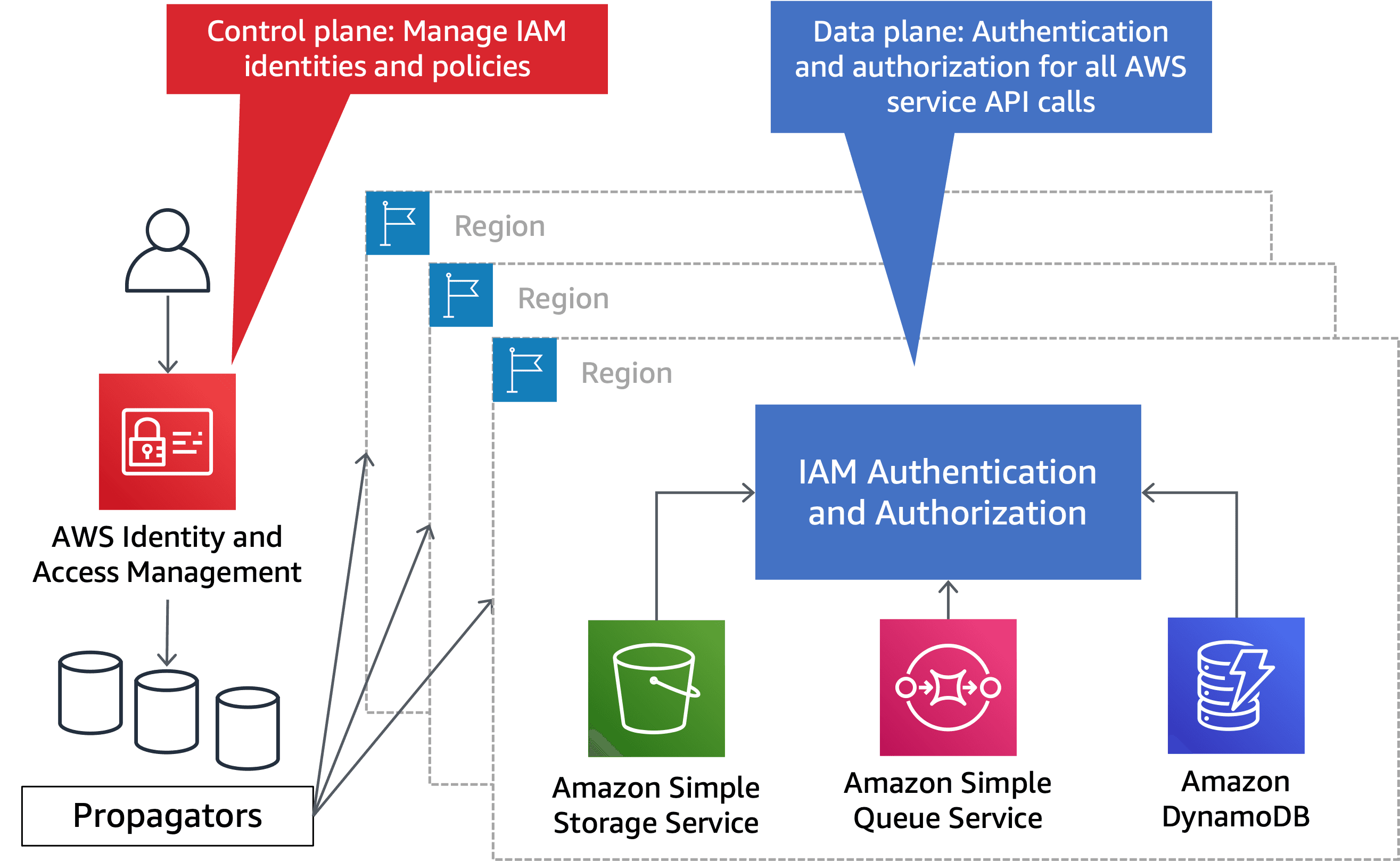 AWS maps global services to control-plane failure boundaries