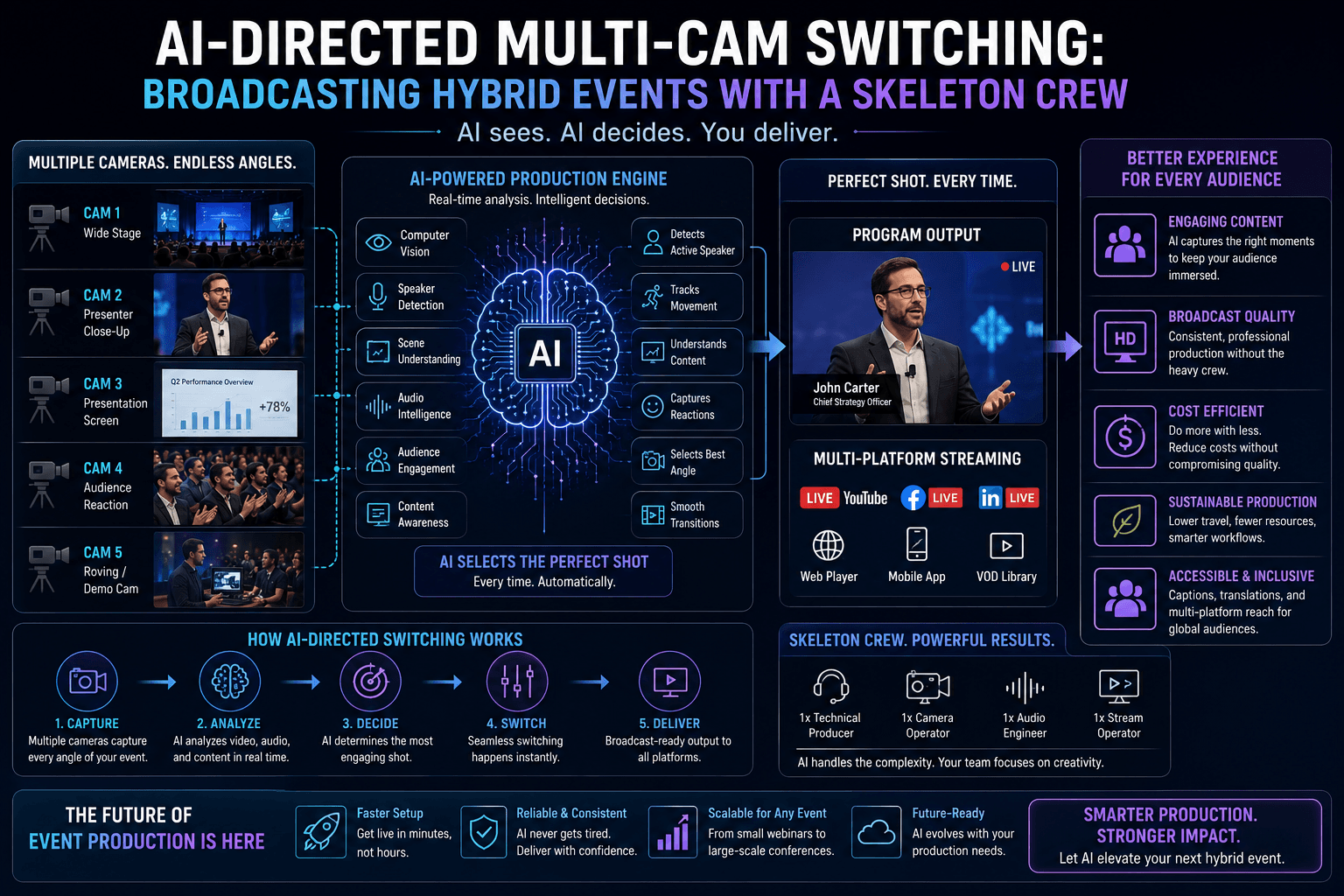 AI-directed camera switching scales hybrid event production with skeleton crews