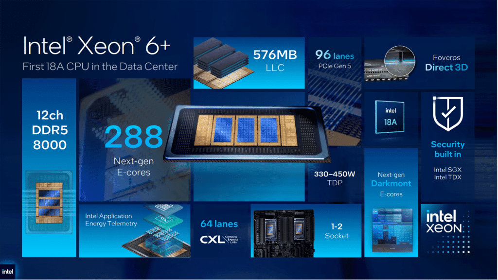 Intel Xeon 6+ packs 288 cores, targets 'agentic AI' orchestration
