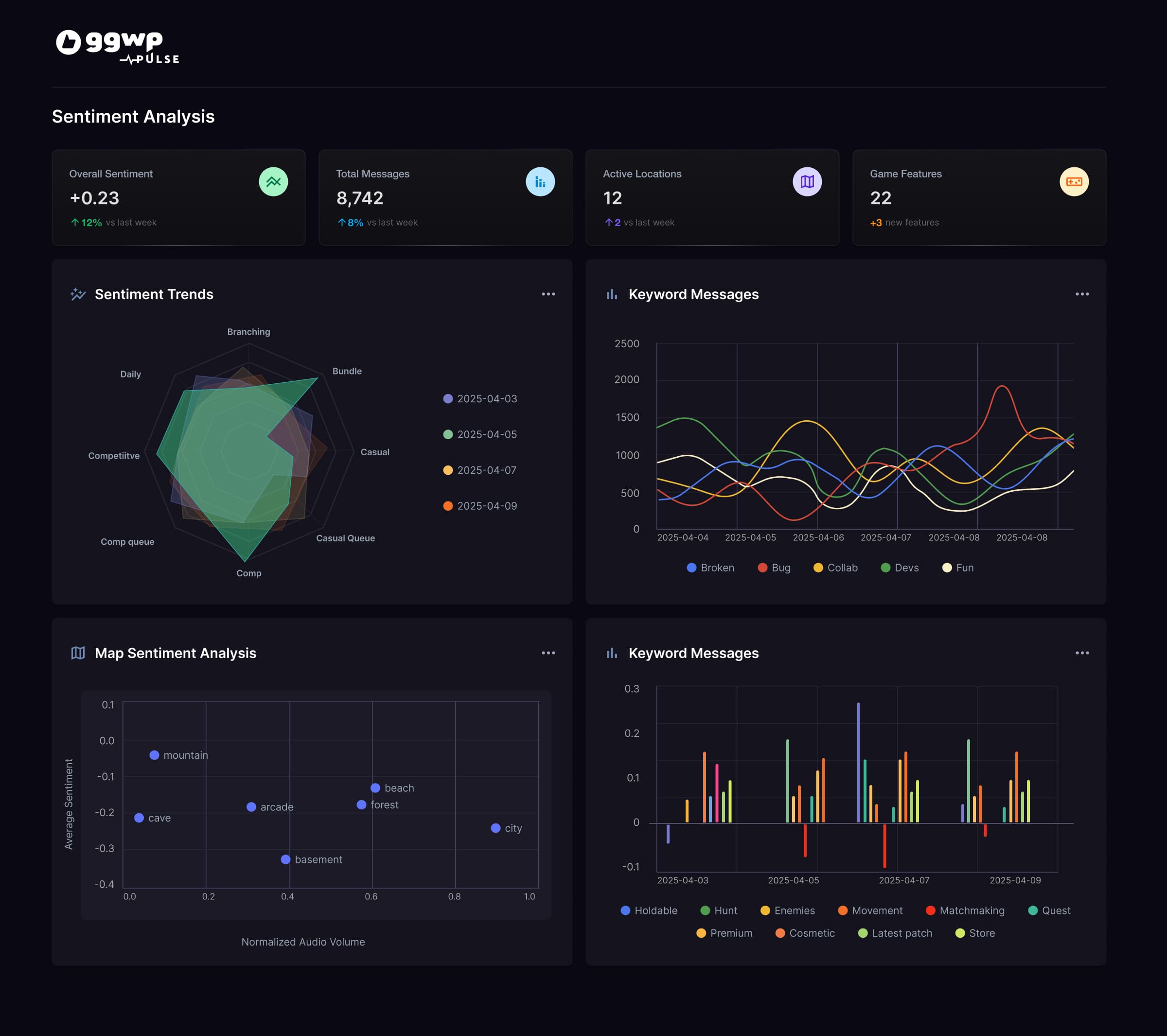 GGWP moves its AI moderation tools beyond game chat