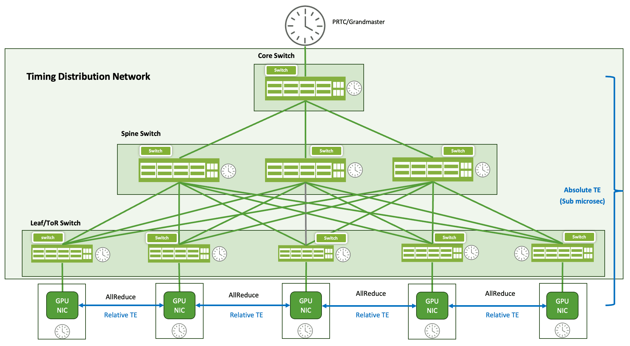 Juniper Networks standardizes precision timing for AI and media data centers