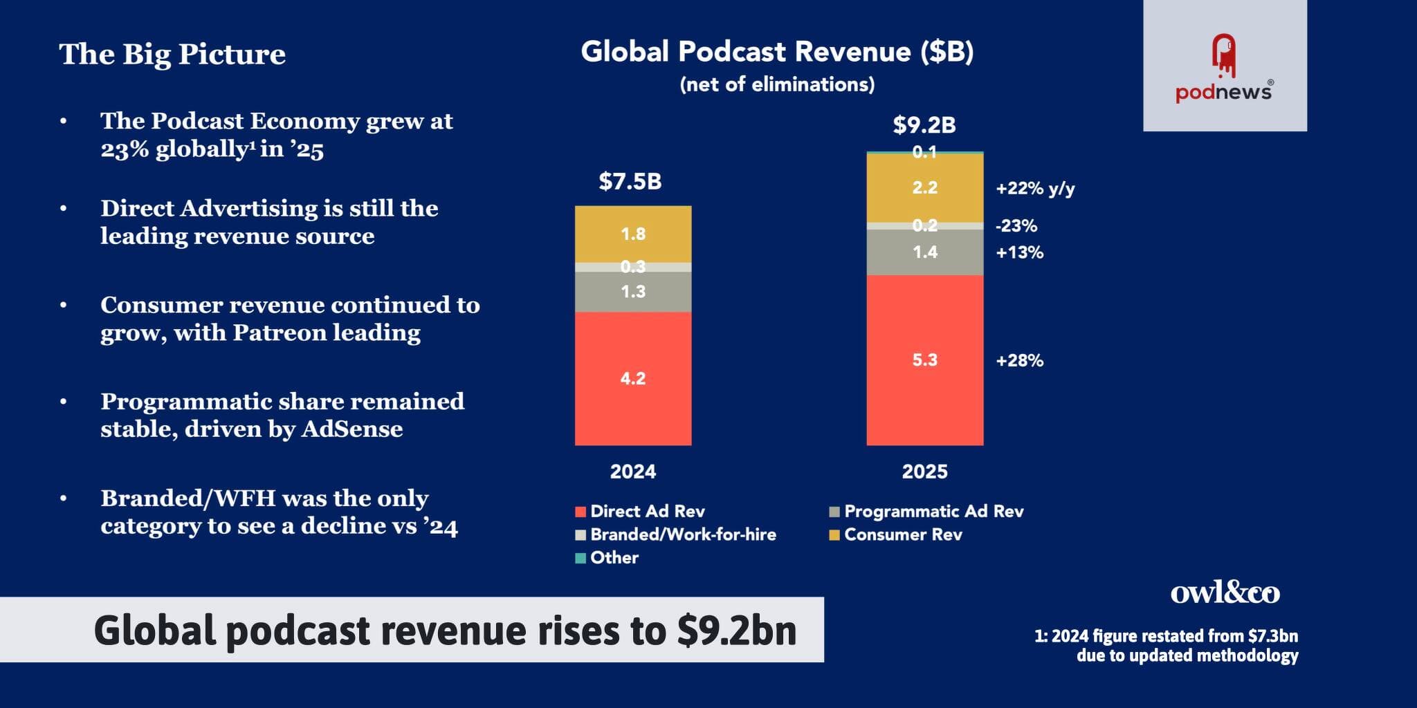 Podcast revenue reaches $9.2bn as growth widens beyond ads