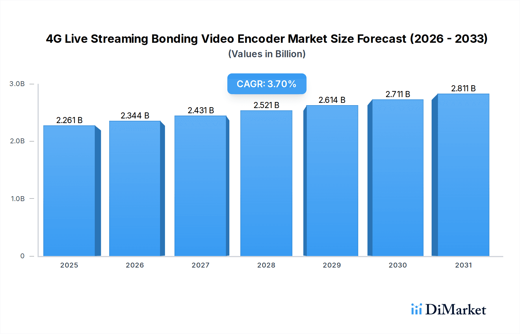 Kiloview leads a $2.18 billion 4G encoder market by 2033