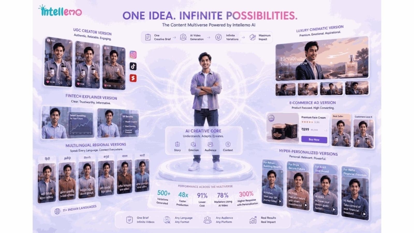 AI Video Market Hits ₹7,000 Crore; Marketers Adopt for 91% Cost Savings