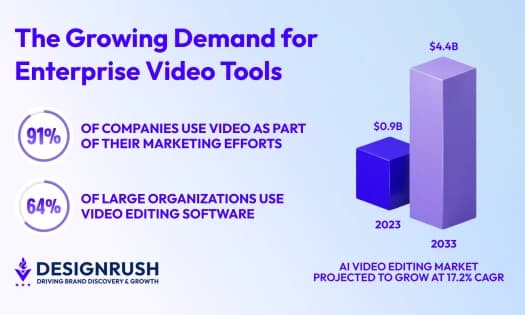 CapCut’s price hike spotlights demand for enterprise video tools