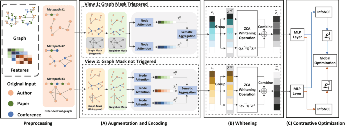 New contrastive learning framework HGCL-MAW solves data scarcity in recommendation engines