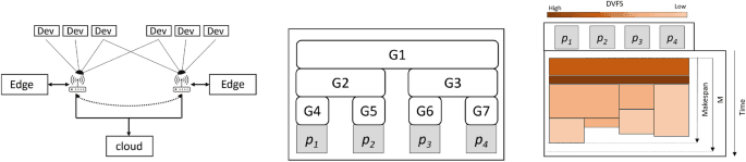 New SEOMDEC framework optimizes energy for edge-cloud video streaming orchestration