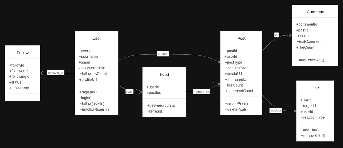 System design framework for scaling Instagram to 500M daily users