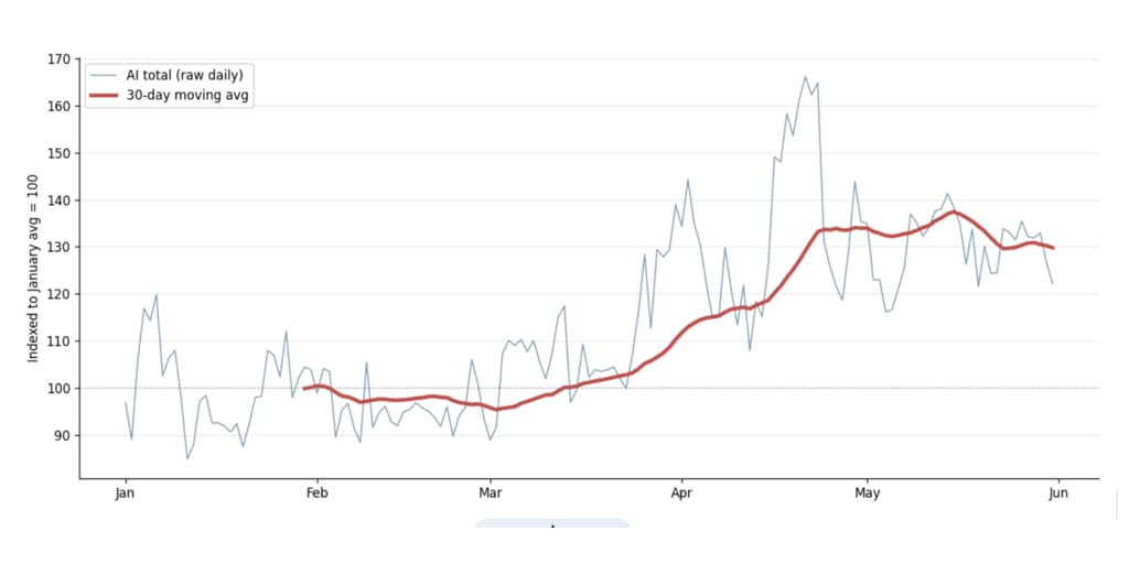 AI traffic grows 6.5x faster than human web activity