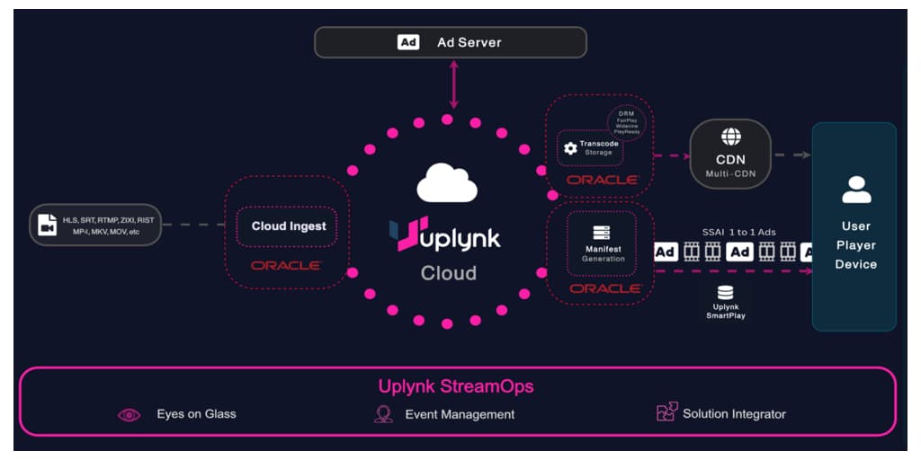 Uplynk and Oracle launch hybrid architecture for large-scale streaming workflows