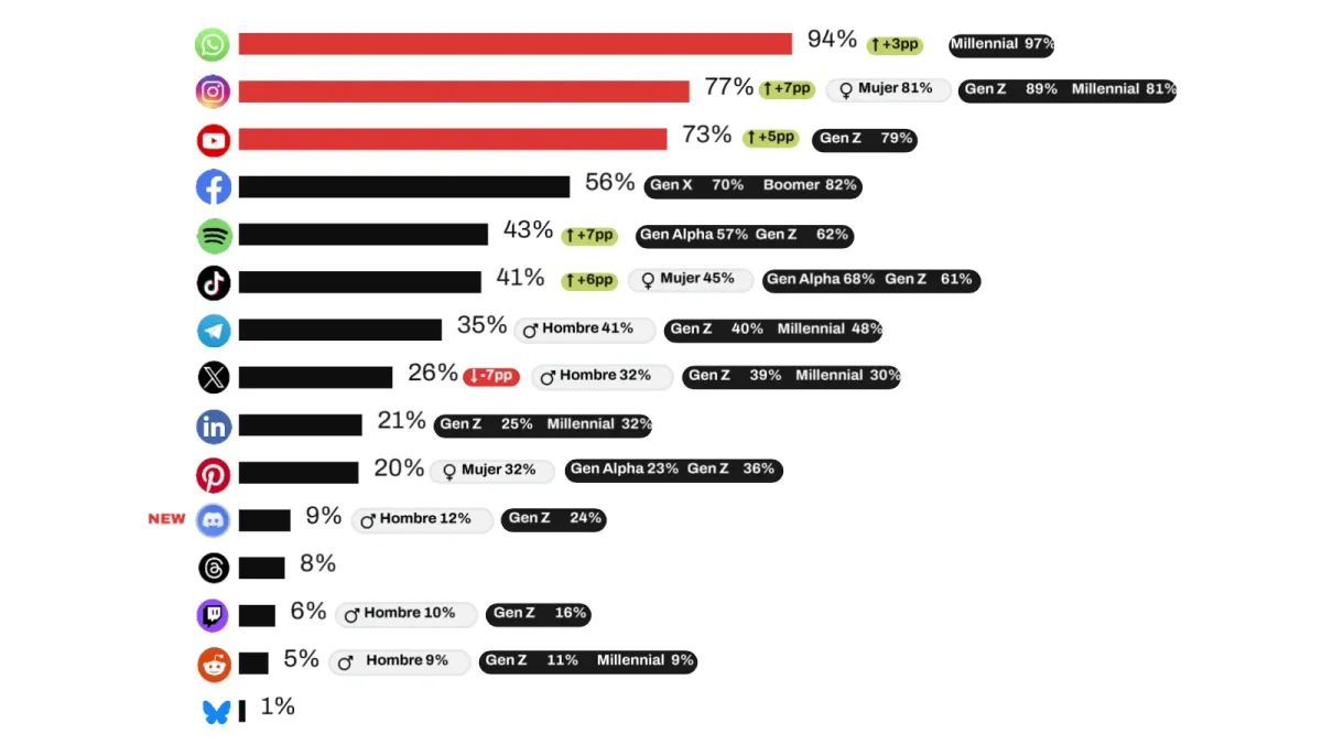 Spain’s social users average 7.2 platforms, TikTok Shop jumps 25 points