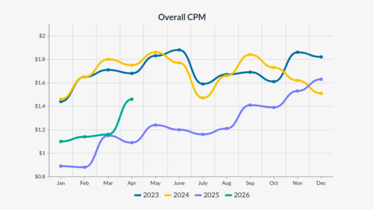 US programmatic CPMs jump 34% as display outpaces CTV