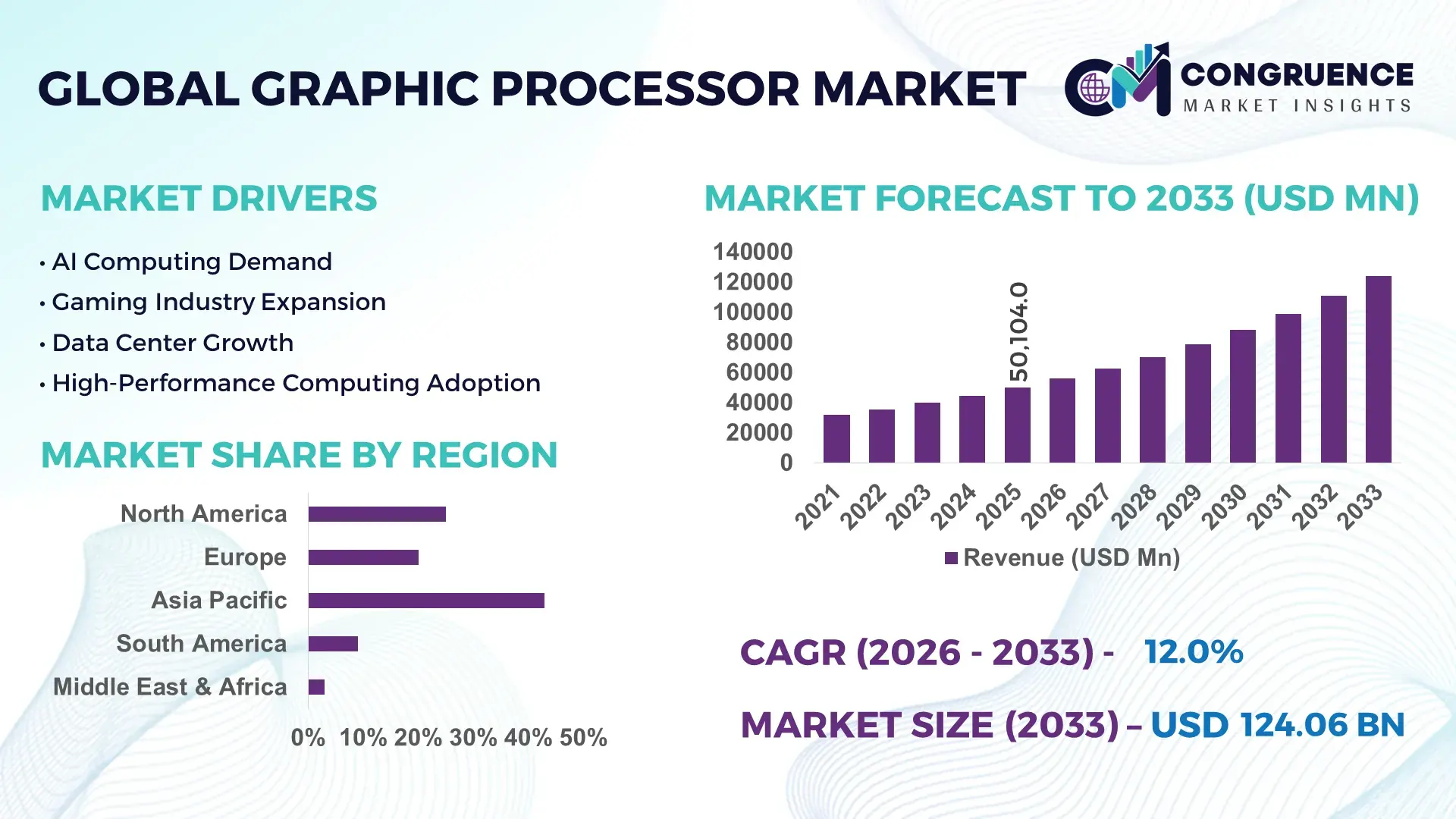 Graphic Processor Market to Double by 2033, Driven by AI Infrastructure