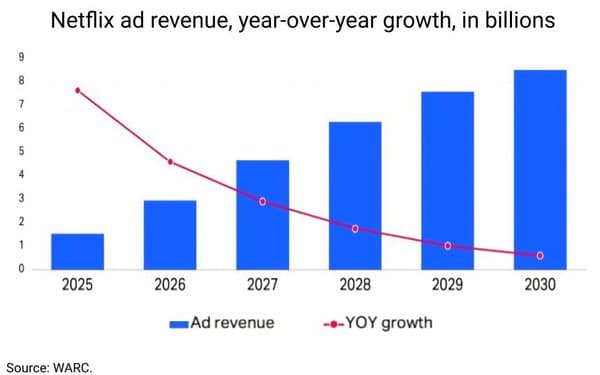 Netflix projected to double ad revenue to $3 billion this year