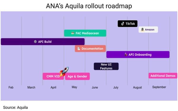 ANA launches Aquila cross-media measurement to curb fragmented ad frequency waste