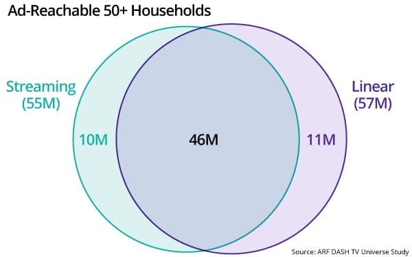 50+ TV homes over-index for hybrid streaming and linear setups