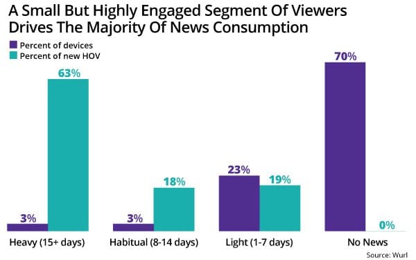 36% of FAST news scenes clear brand-safety screening
