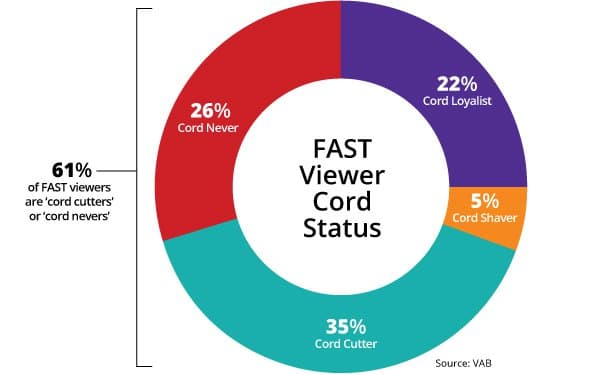 FAST Ad Revenue Nears $5 Billion by 2028; Cord-Cutters Drive Growth