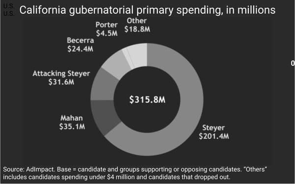 Midterm Ad Spend Up 47%; California Leads With $315M Through May