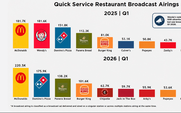 QSR CTV Ad Impressions Up 11%; McDonald's, Chick-fil-A Lead Spend
