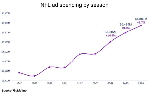 NFL 2025-26 Ad Spend Hits $5.9B, Up 7% Year-Over-Year