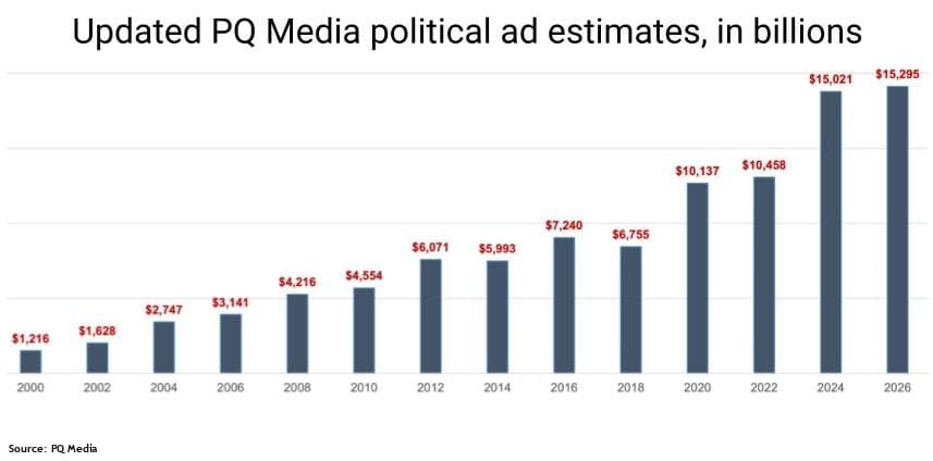 U.S. midterm ad spending to hit record $15.3 billion in 2026