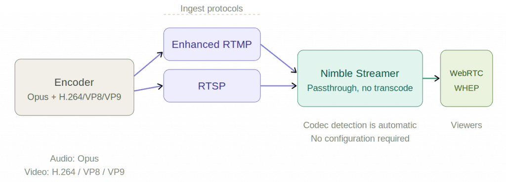 Softvelum adds Opus ingest for zero-transcode WebRTC playback