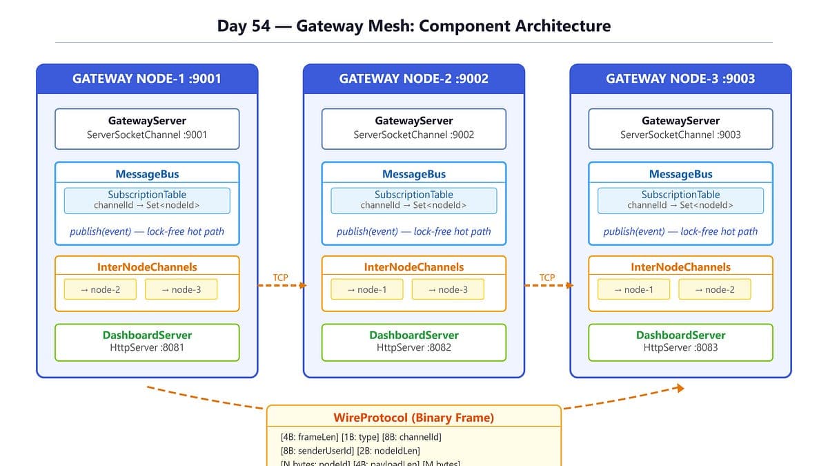 Optimizing Streaming Gateways: Binary Protocols and Virtual Threads Replace JSON